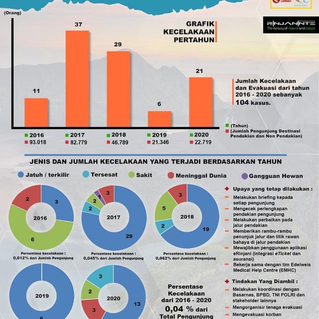 Data Pengunjung Taman Wisata Alam 2016 2019